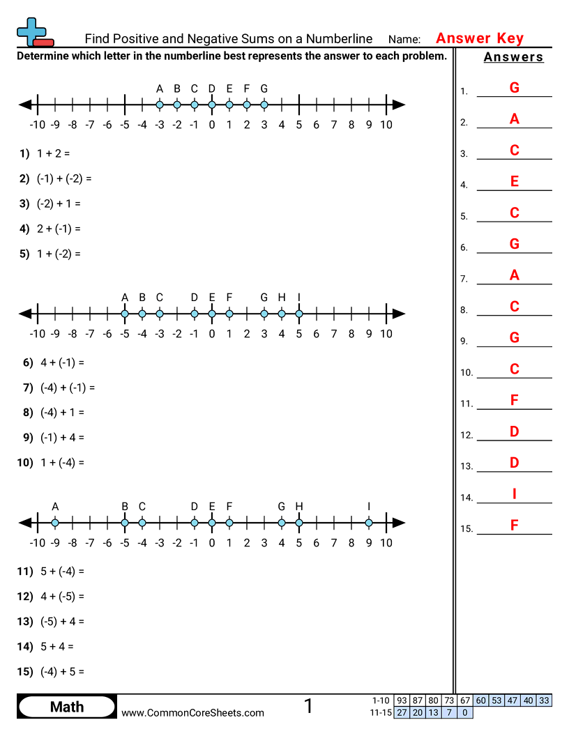 Negative Number Worksheets - find-positive-and-negative-sums-on-a-numberline worksheet