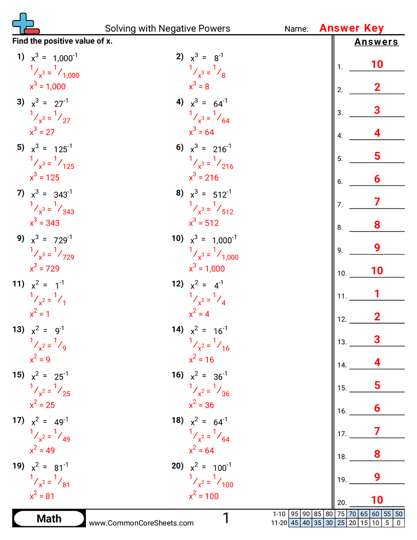Algebra Worksheets - solving-with-negative-powers worksheet